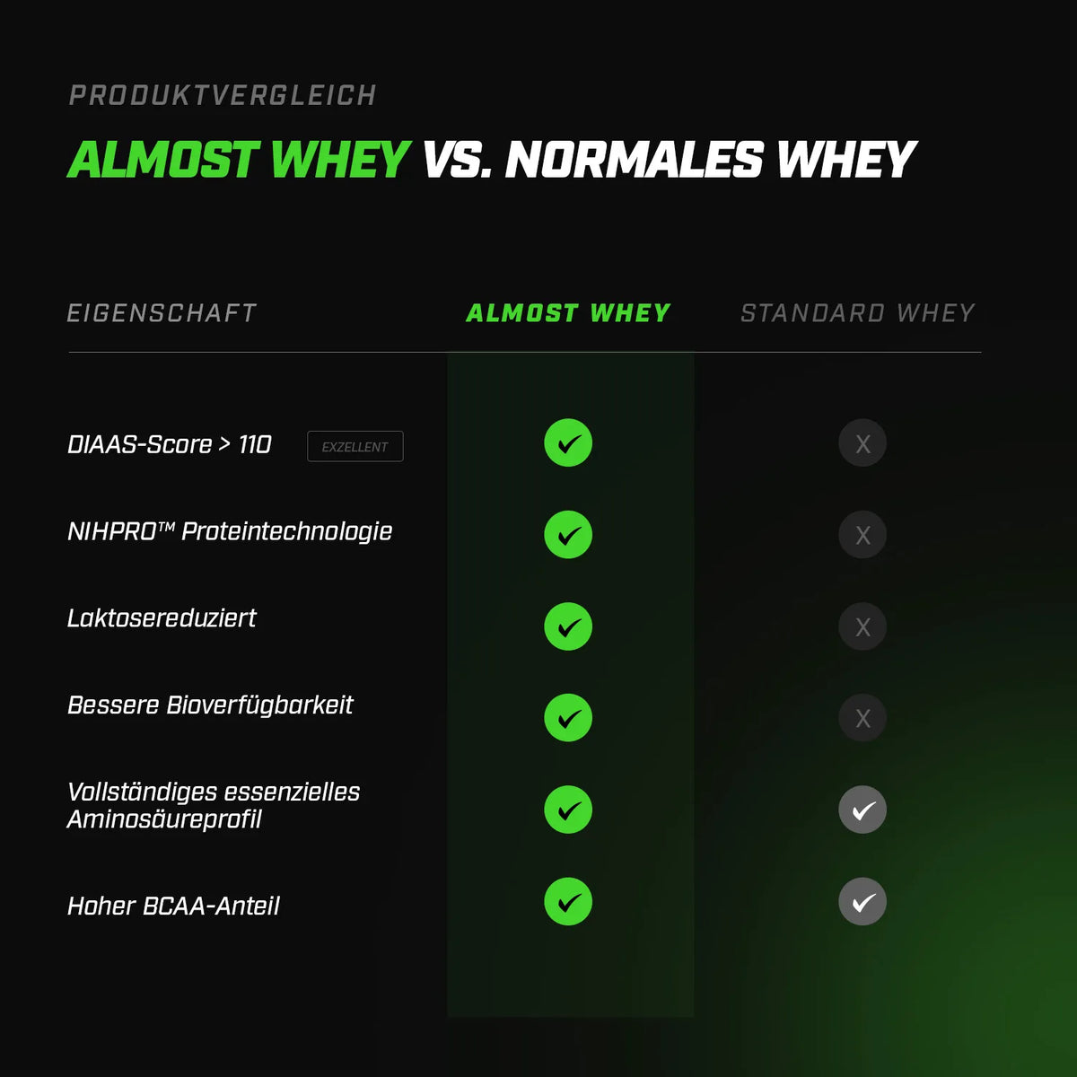 ZEC+ ALMOST WHEY, 1000g